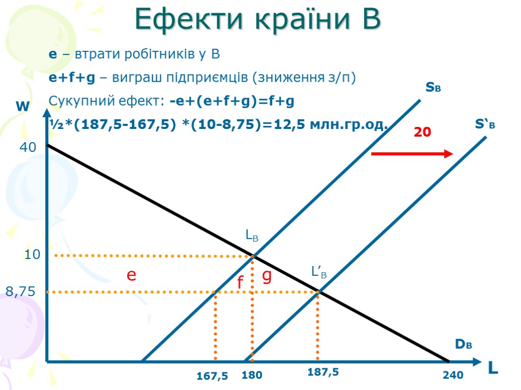 Ефекти країни В W L 40 240 180 167,5 SВ S‘В DB e f